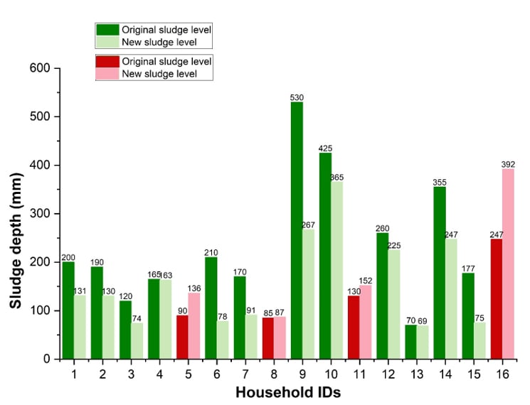 Sludge depth graph