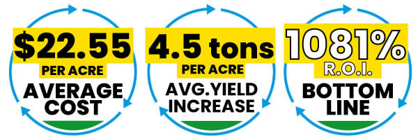 Average Cost, Yield Increase, and ROI Data for Corn Silage Trials